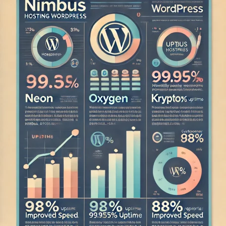 このインフォグラフィックは、Nimbus Hosting WordPressの三つの主要機能、料金プラン、稼働率、顧客満足度を視覚的にわかりやすくまとめています。