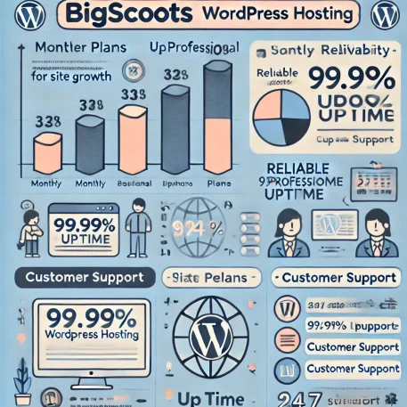 このインフォグラフィックは、BigScoots WordPress ホスティングのプラン比較、稼働率、サポート体制を視覚的に示し、読者の理解を助けます。