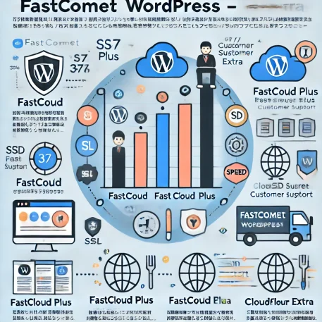 「このインフォグラフィックは、FastComet WordPressホスティングの各プランにおける速度、セキュリティ、サポート機能を比較しています。」