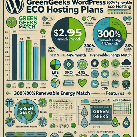 このインフォグラフィックは「GreenGeeks WordPressエコホスティング」の価格、環境への配慮、主要機能を比較しています。
