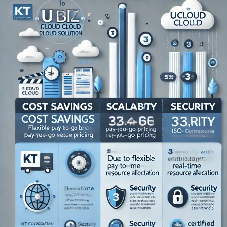 **このインフォグラフィックは、KT Corporationのクラウドソリューションが提供する「コスト削減」「スケーラビリティ」「セキュリティ」の3つの重要な利点をシンプルに視覚化しています。** 