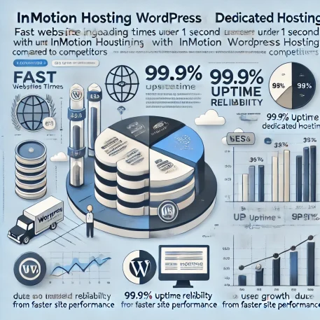 このインフォグラフィックは、**InMotion Hosting WordPress専用ホスティング**の高速読み込み、99.9%の稼働率、SEO向上によるユーザー増加を視覚的に示しています。  