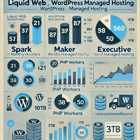 このインフォグラフィックは、Liquid Web WordPressマネージドホスティングのプラン別の料金、PHPワーカー数、帯域幅を視覚的にまとめ、用途に応じたホスティングの選択を支援します。