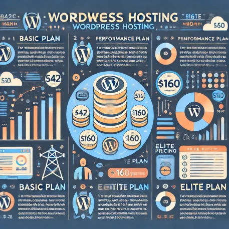 このインフォグラフィックは、Pantheon WordPressホスティングの主要プランと価格情報、パフォーマンスについて説明しています。