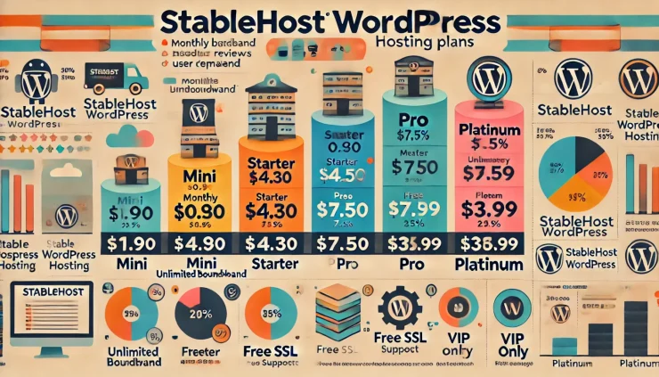 このインフォグラフィックは、StableHost WordPressホスティングプランの比較を簡潔に視覚化し、プランごとの月額料金、人気割合、主要機能を示しています。各プランのメリットが一目でわかり、選択の参考に役立ちます。