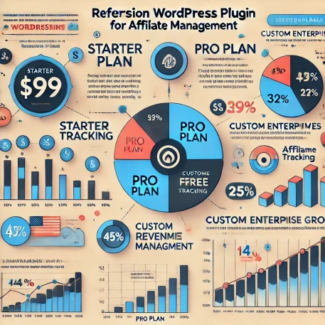 **このインフォグラフィックは、Refersion WordPressプラグインの料金プラン、主要機能、収益成長の3つのポイントを視覚化し、使い方に関する理解を深めるために役立ちます。**