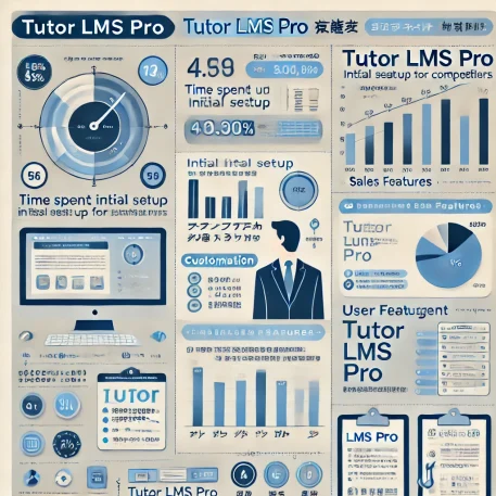 このインフォグラフィックは…

Tutor LMS Proの主要な機能と利点を簡潔に視覚化したものです。初期設定の迅速さ、直感的な操作性、および学生管理機能の効果を比較し、初心者にも魅力的なポイントを示しています。  