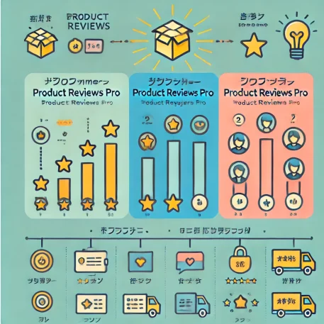 このインフォグラフィックは、WooCommerce Product Reviews Proの使い方に役立つ、メディアレビュー、質問・回答機能、レビュークオリファイアの設定方法とその効果を示します。